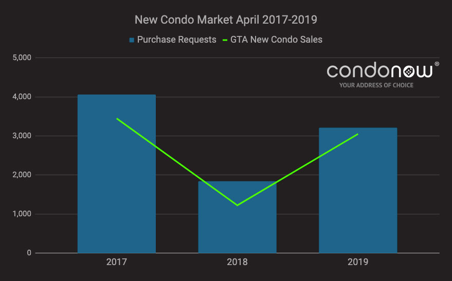New Condo Market Rebounds in April 2019