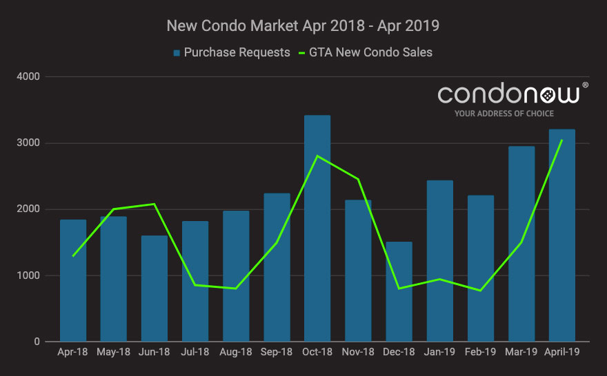 GTA Condo Sales Year in Review April 2018-2019